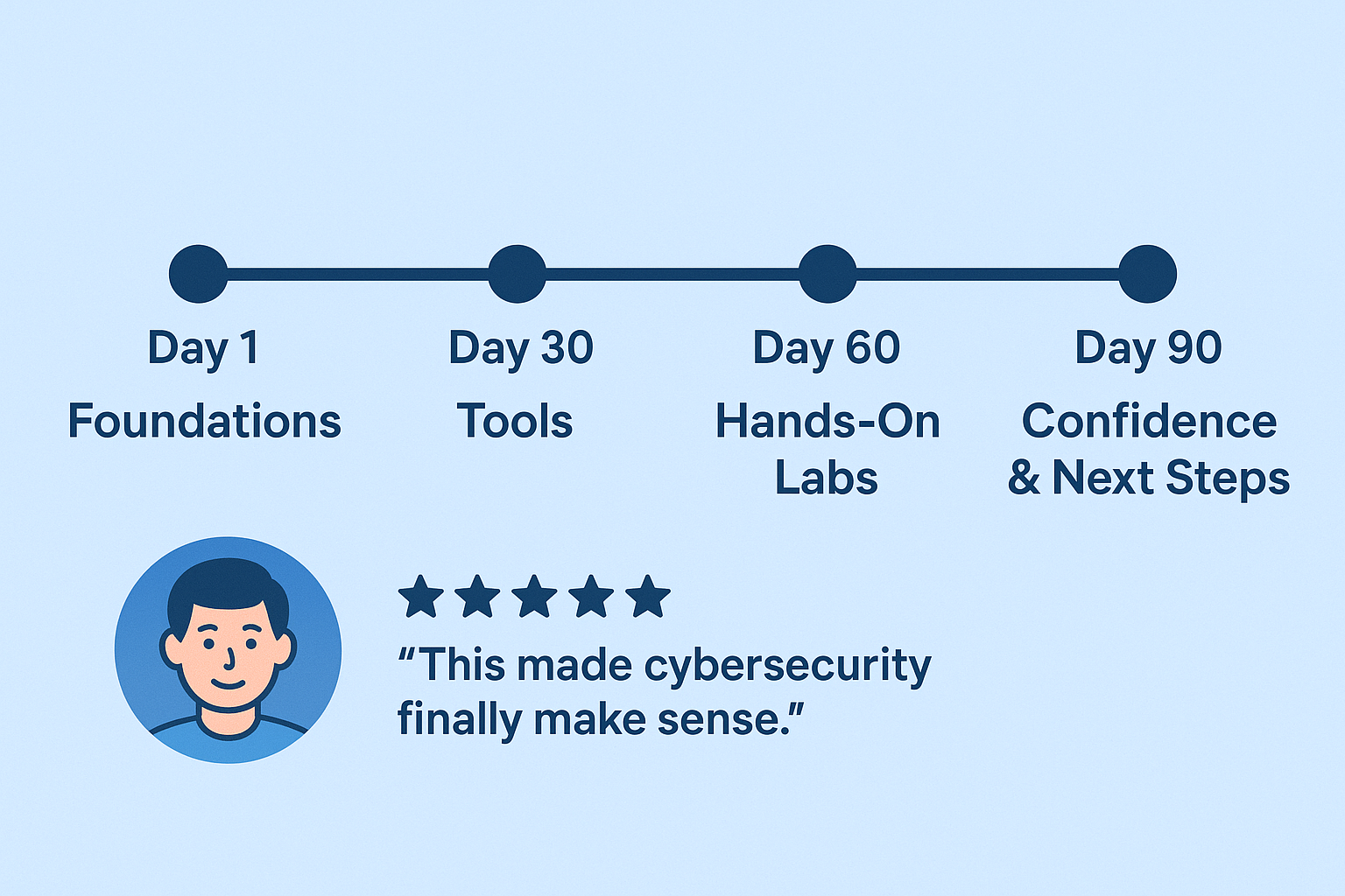 90 days cybersecurity skill challenge by cybernet solutions